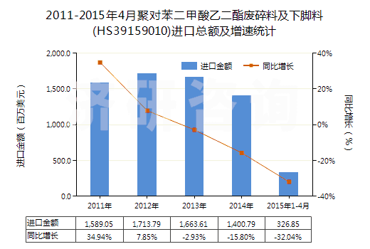 2011-2015年4月聚對苯二甲酸乙二酯廢碎料及下腳料(HS39159010)進(jìn)口總額及增速統(tǒng)計(jì)